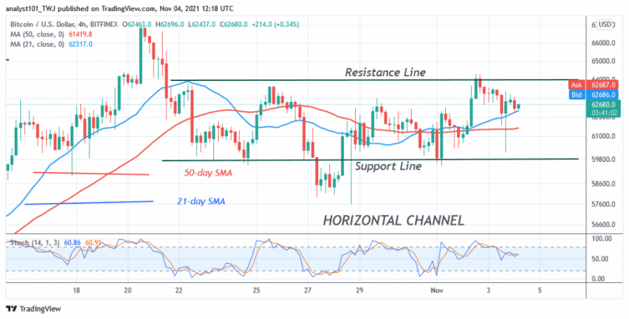 Bitcoin Consolidates Above $62,000 Support amidst Bullish Expectation Bitcoin Consolidates Above $62,000 Support amidst Bullish Expectation