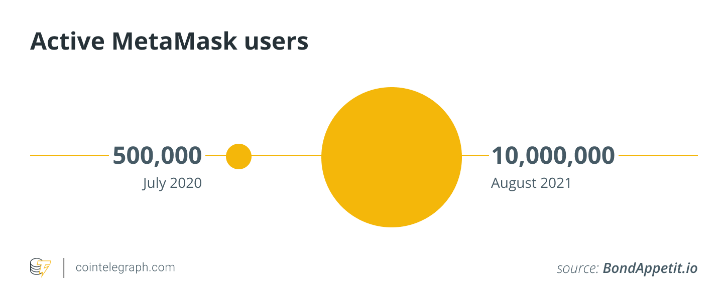 DeFi can be 100 times larger than today in 5 years DeFi can be 100 times larger than today in 5 years