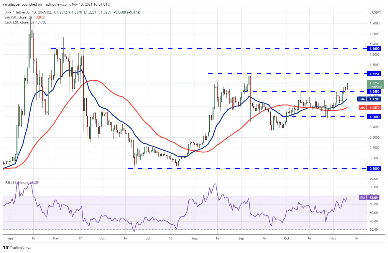 Price analysis 11/10: BTC, ETH, BNB, ADA, SOL, XRP, DOT, DOGE, SHIB, LUNA Price analysis 11/10: BTC, ETH, BNB, ADA, SOL, XRP, DOT, DOGE, SHIB, LUNA