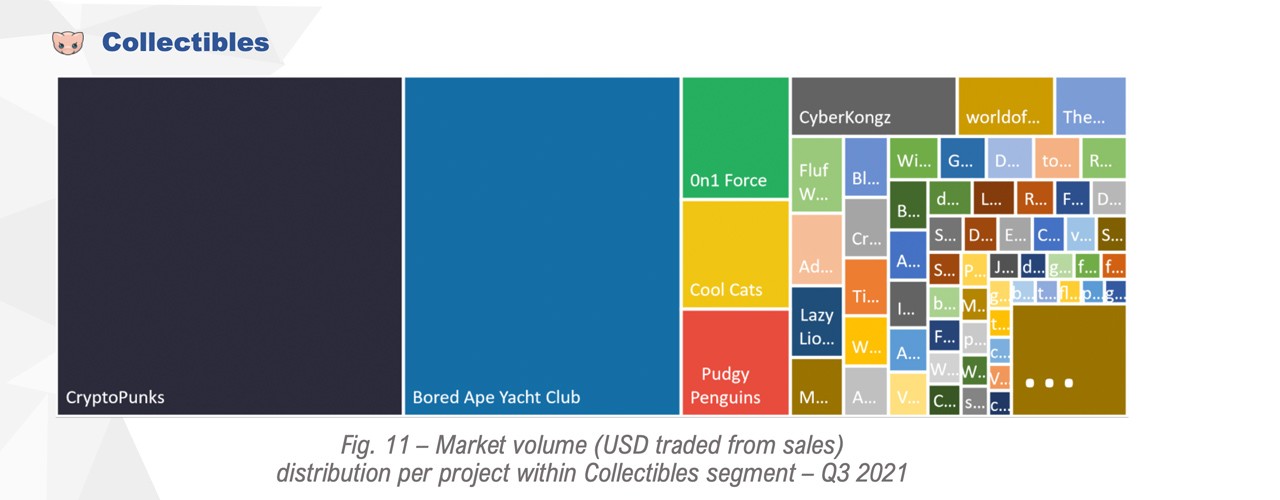 Q3 NFT Report Shows Non-Fungible Token Markets &lsquo;Are in Phase of Dynamic, Unstoppable Growth&rsquo;