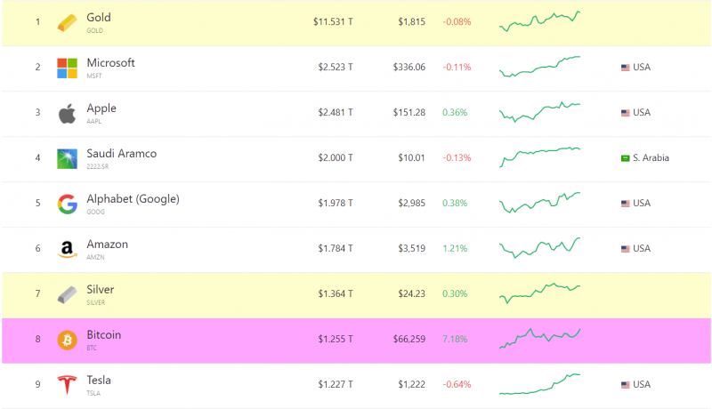 Bitcoin Surpasses Tesla by Market Cap, Entering Top Eight Assets by Capitalization