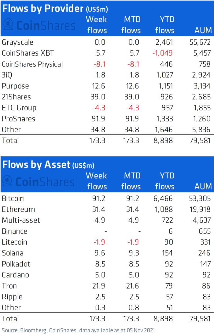 Bitcoin Tops Record-Breaking $6.4 Billion in Institutional Money Inflows: CoinShares
